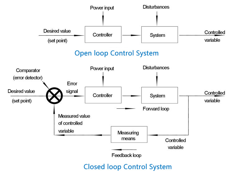 Difference Between Open Loop and Closed Loop System Difference Between Open Loop and Closed Loop System